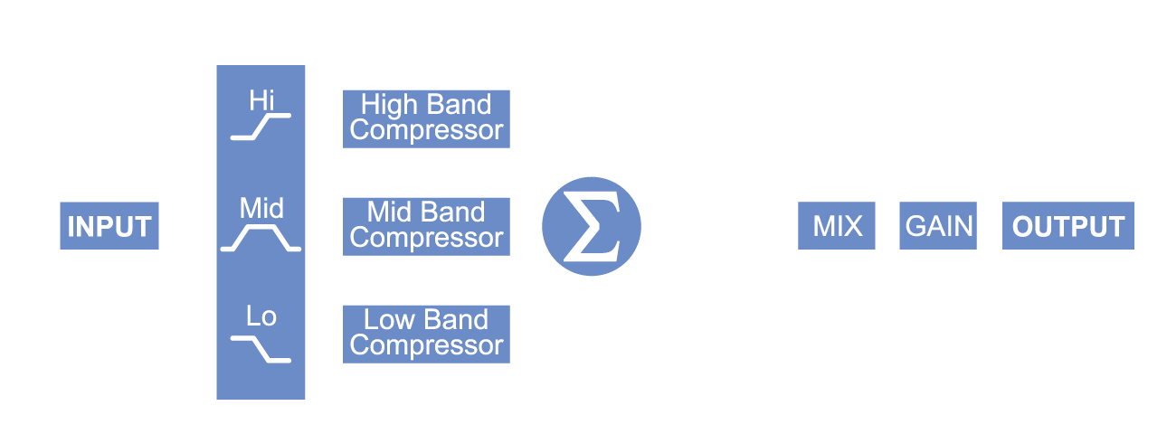 Diagram showing how the Wet and Dry mix works within the signal chain