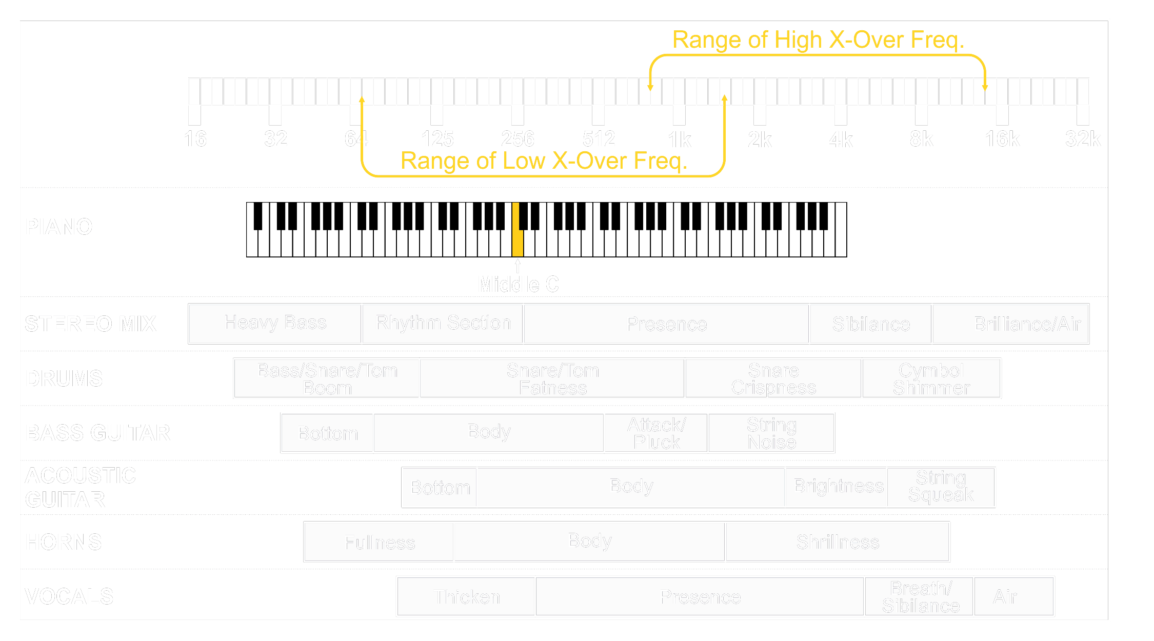 A diagram showing the main instrument frequencies in relation to the 1976 cross-overs